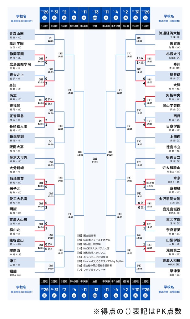 【悲報】青森山田さん…初戦敗退した理由wwwwwwwwwww