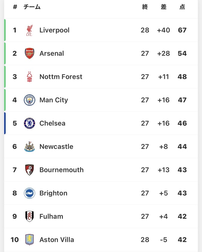 【朗報】リバプールさん、プレミアリーグ独走状態にwwwwwwwwwww