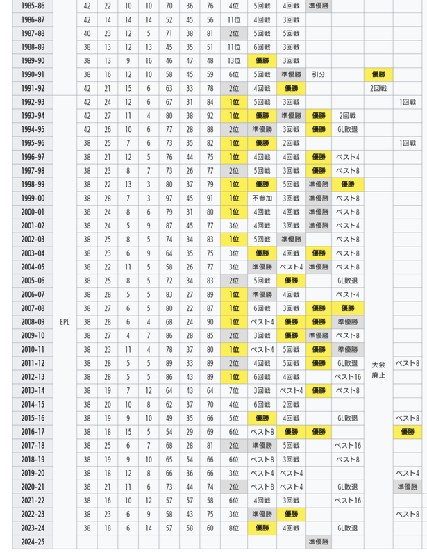 【朗報】昔のマンチェスターユナイテッド、ヤバいwwww