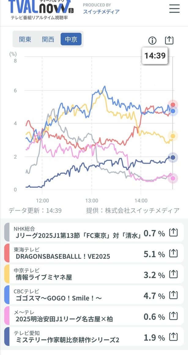 【驚愕】東海地区、Jリーグ中継を2局で放送するもどちらも0%台…