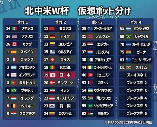 【悲報】イタリアさん、またワールドカップ無理そう…😭