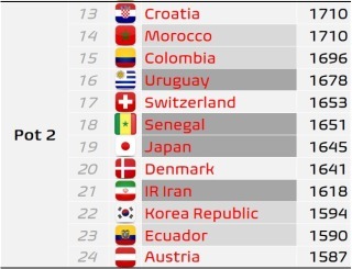外国人「日本はくじ運が悪いから..」日本代表、W杯ポット2入り確定!22年W杯のような「死の組」回避の可能性大!?【海外の反応】