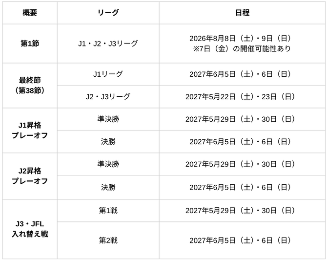 【速報】Jリーグさん…2026-27シーズン日程を発表!「8月開幕~翌年6月閉幕」へ完全移行wwwwwww