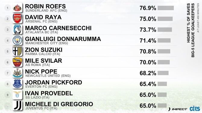【朗報】パルマGK鈴木彩艶のセーブ率、70.8%で欧州5大リーグのGKで5位にwwwwwwww