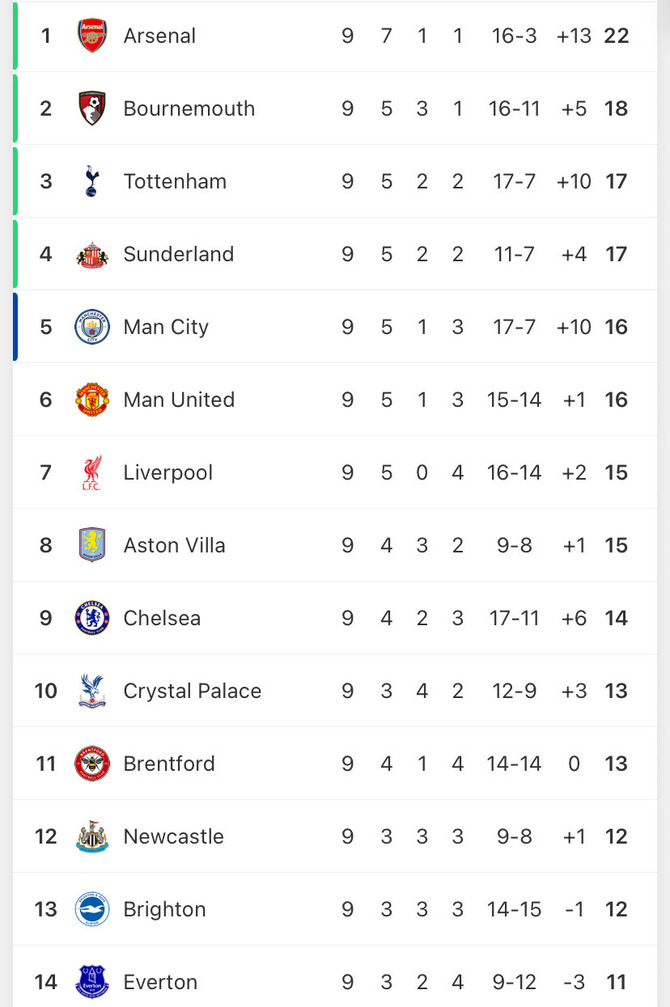 【朗報】アーセナルさん、マンCリヴァプールがオワコン化しガチでプレミア優勝へwwwww