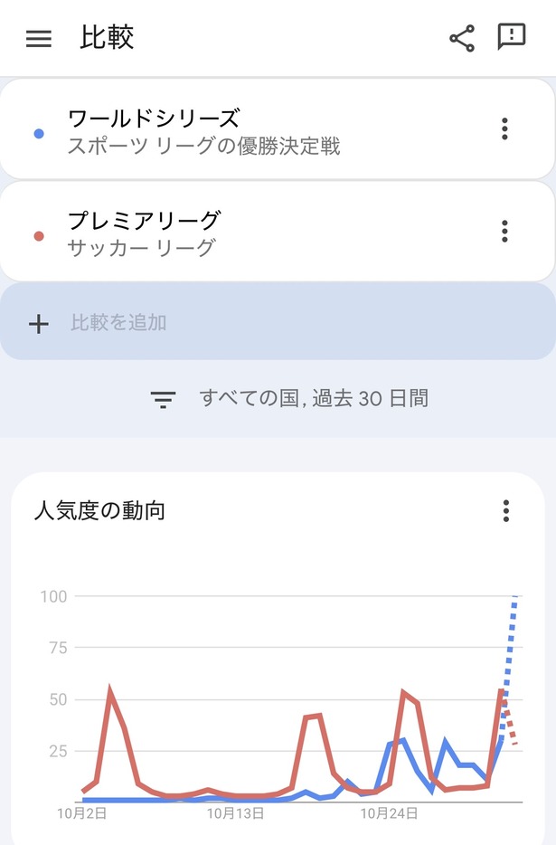 【悲報】ワールドシリーズ、毎週試合のあるプレミアリーグ以下の注目度しかない事が判明するwwwww