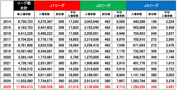 【速報】Jリーグさん、人気がとんでもないことになるwwwwwwww