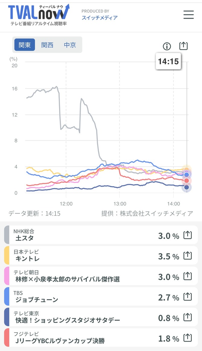 【悲報】ルヴァン杯決勝…柏vs広島の視聴率ｗｗｗｗｗｗｗｗｗｗｗ……